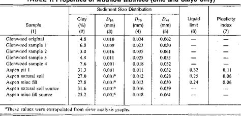 laboratory analysis of mudflow properties|LABORATORY ANALYSIS OF MUDFLOW PROPERTIES.